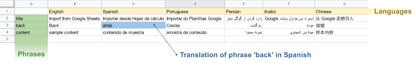 multiple translation per line CSV format